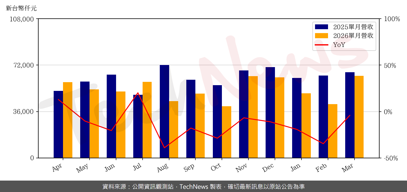 TechNews_CT_6532_202603_yoy.png
