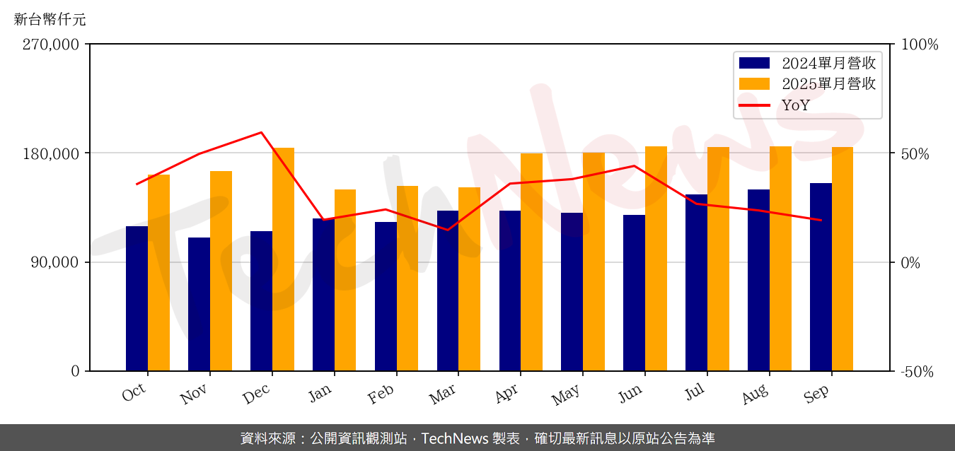 TechNews_KSMT_6683_202509_yoy.png