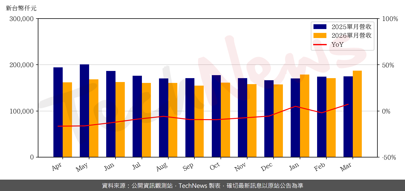 TechNews_ZILLTEK_6679_202603_yoy.png