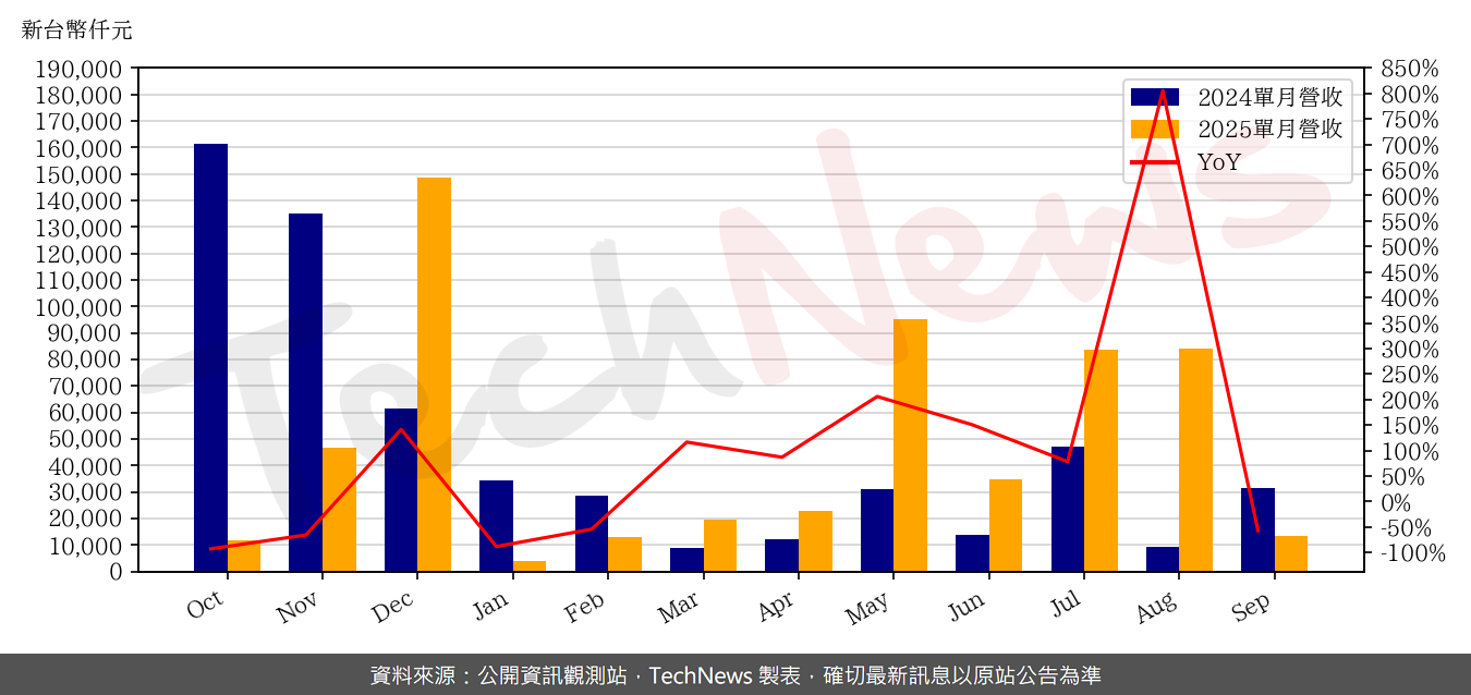 TechNews_OPNET_8034_202509_yoy.png