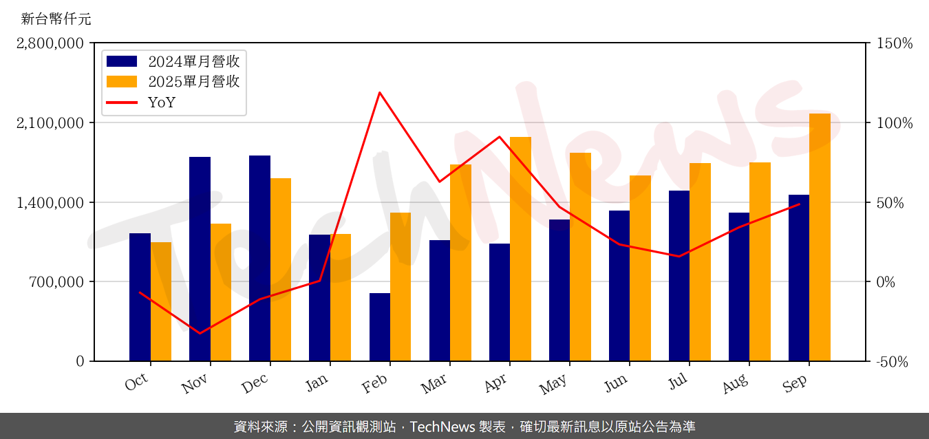 TechNews_CHENBRO_8210_202509_yoy.png