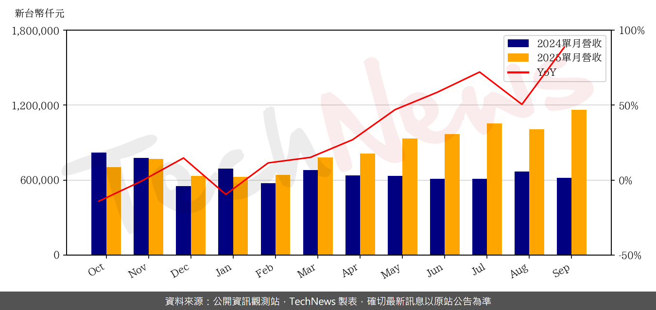 TechNews_APACER_8271_202509_yoy.png