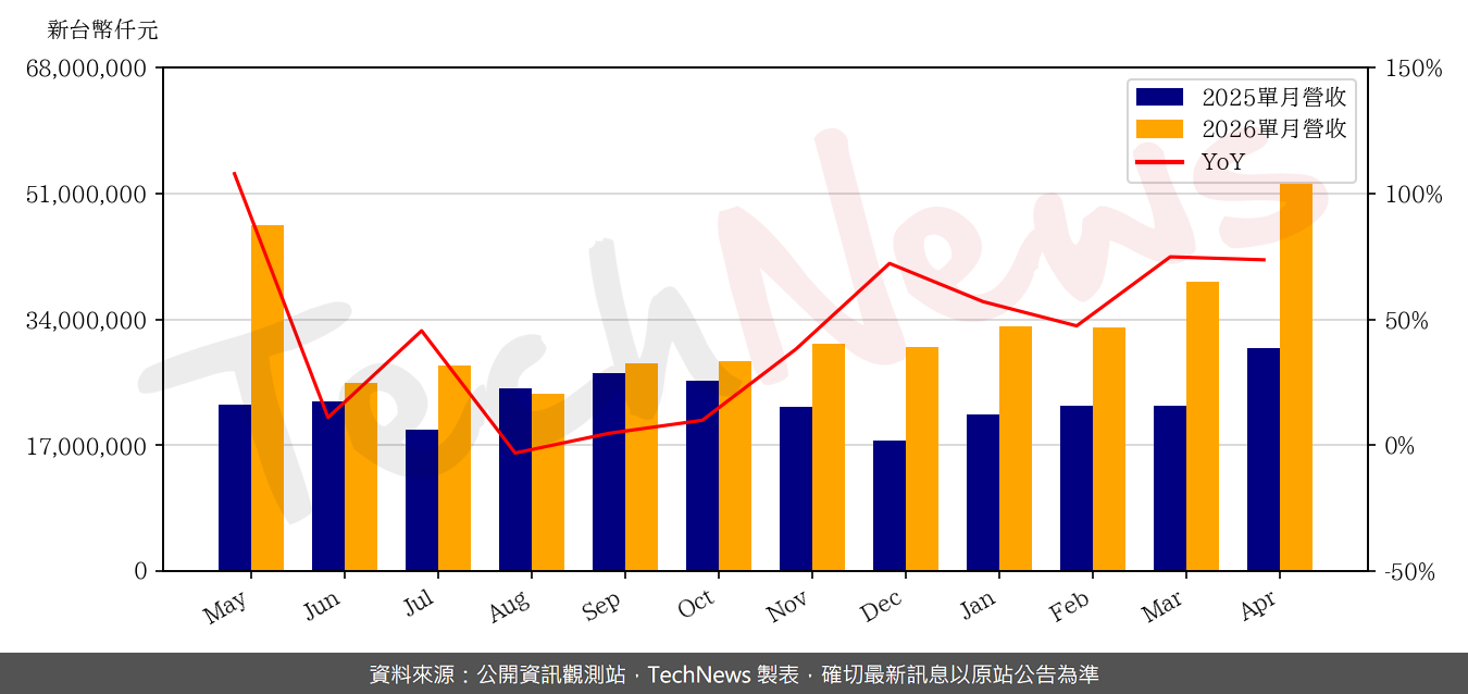 TechNews_GIGABYTE_2376_202604_yoy.png