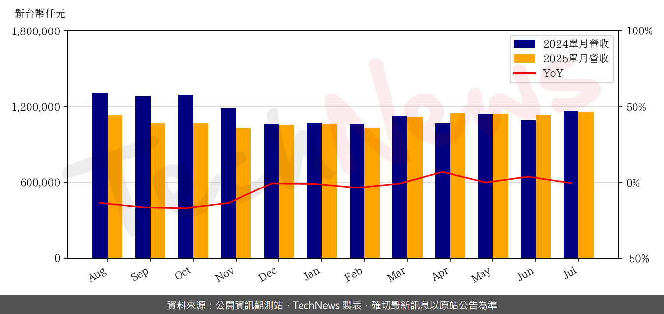TechNews_ARDENTEC_3264_202507_yoy.png
