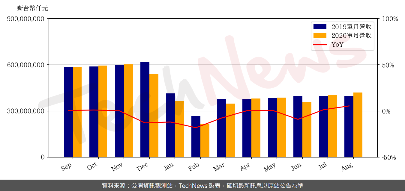 TechNews_HON_HAI_2317_202008_yoy.png