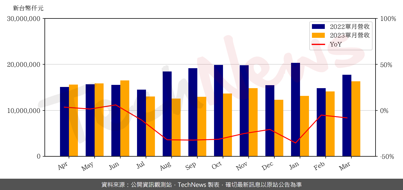 TechNews_MSI_2377_202303_yoy.png