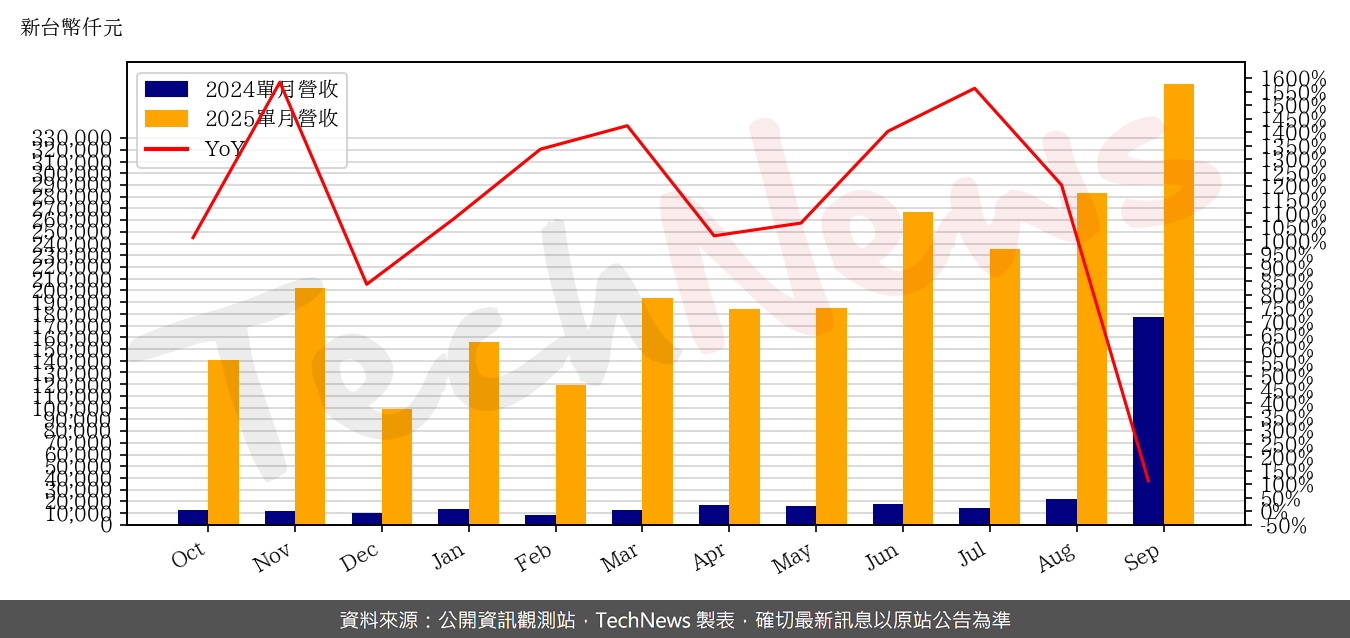 TechNews_SIS_2363_202509_yoy.png
