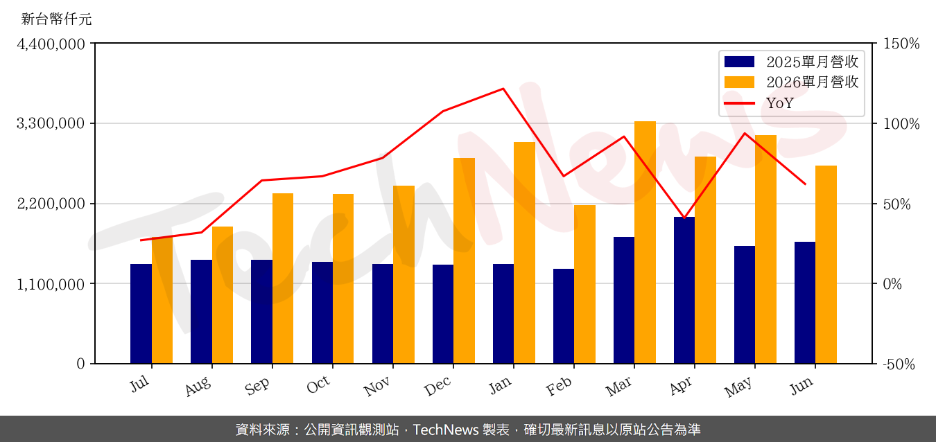 TechNews_AURAS_3324_202606_yoy.png