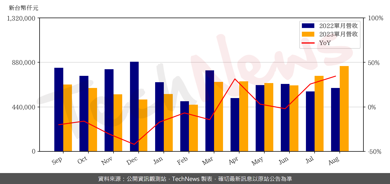 TechNews_FORCECON_3483_202308_yoy.png