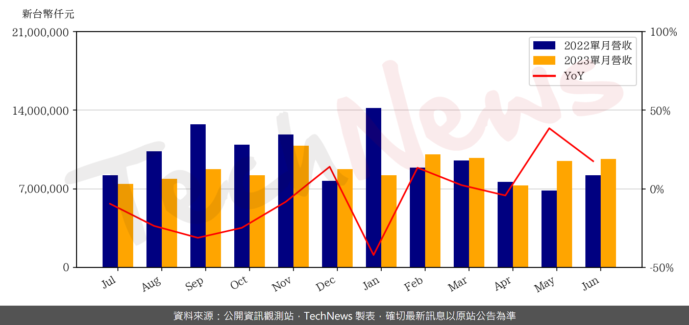 TechNews_GIGABYTE_2376_202306_yoy.png