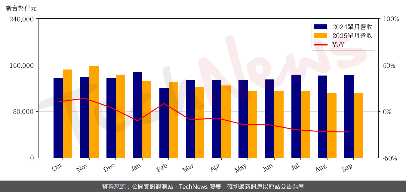 TechNews_ACX_3152_202509_yoy.png