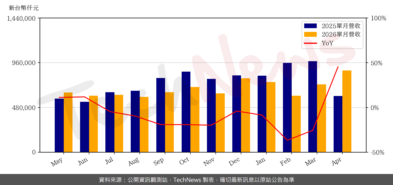 TechNews_ELASER_3450_202604_yoy.png