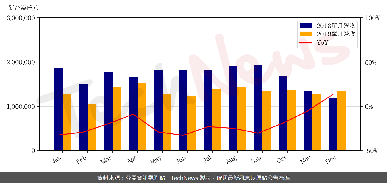 TechNews_EPISTAR_2448_201912_yoy.png