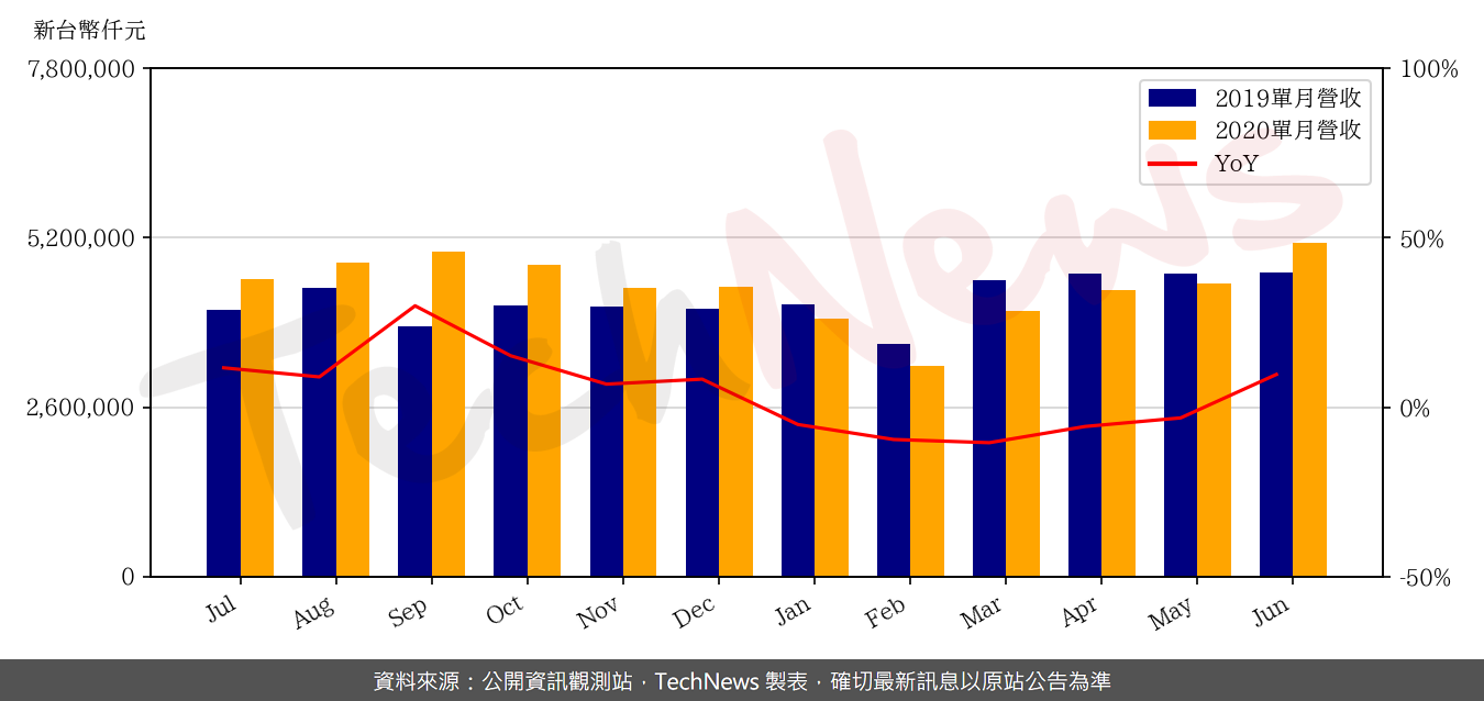 TechNews_ACL_2395_202006_yoy.png