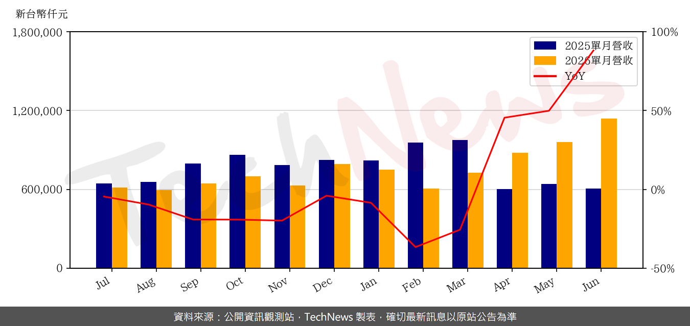 TechNews_ELASER_3450_202606_yoy.png