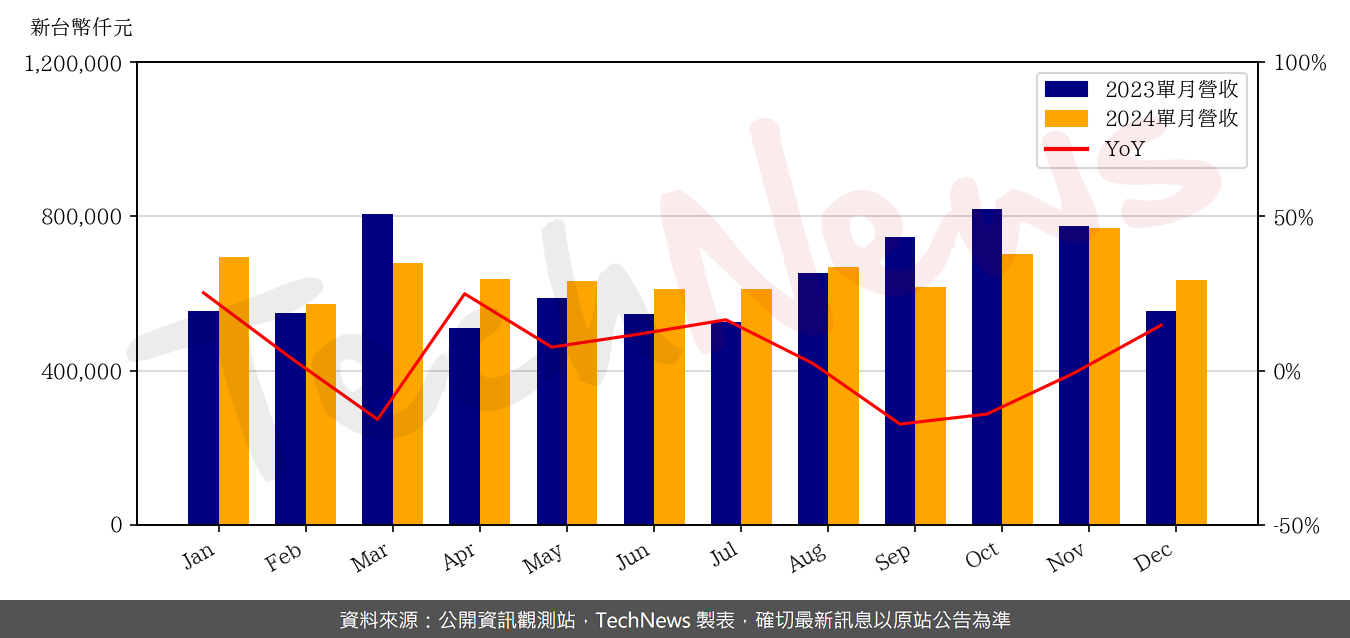 TechNews_APACER_8271_202412_yoy.png