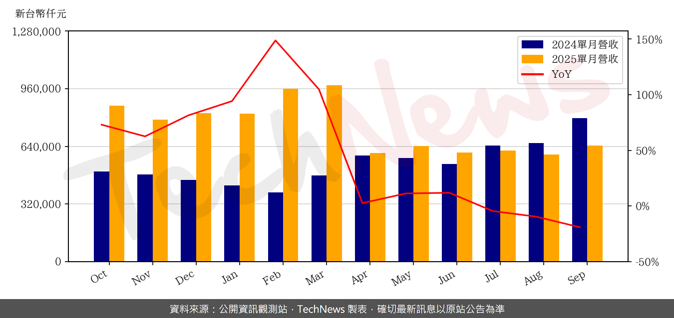TechNews_ELASER_3450_202509_yoy.png