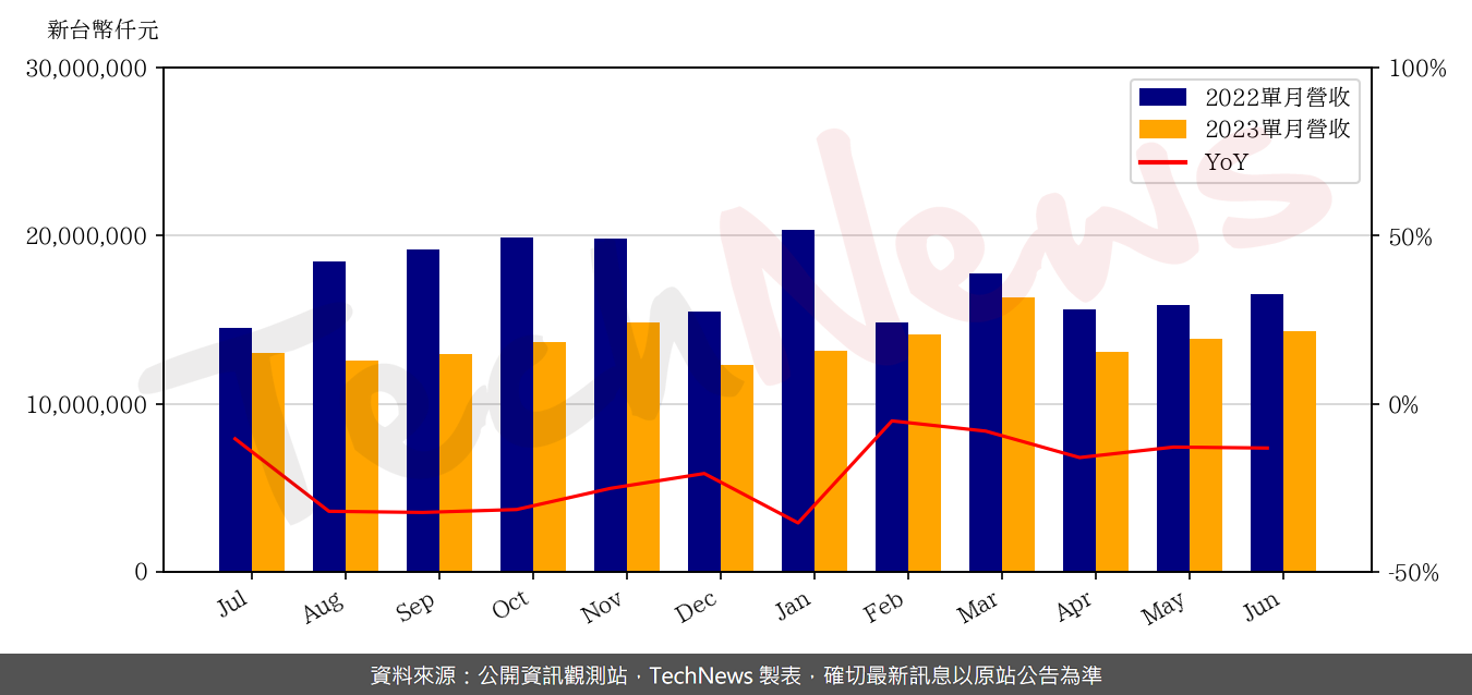 TechNews_MSI_2377_202306_yoy.png