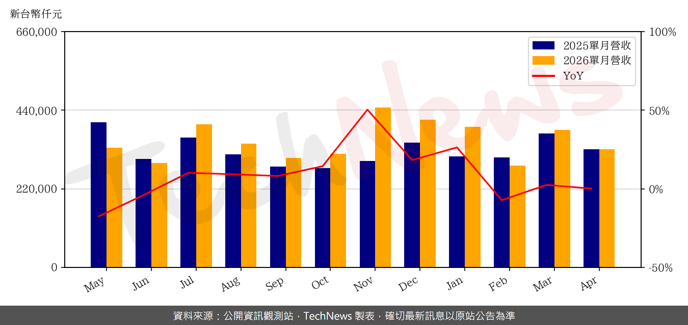 TechNews_YTEC_6261_202604_yoy.png