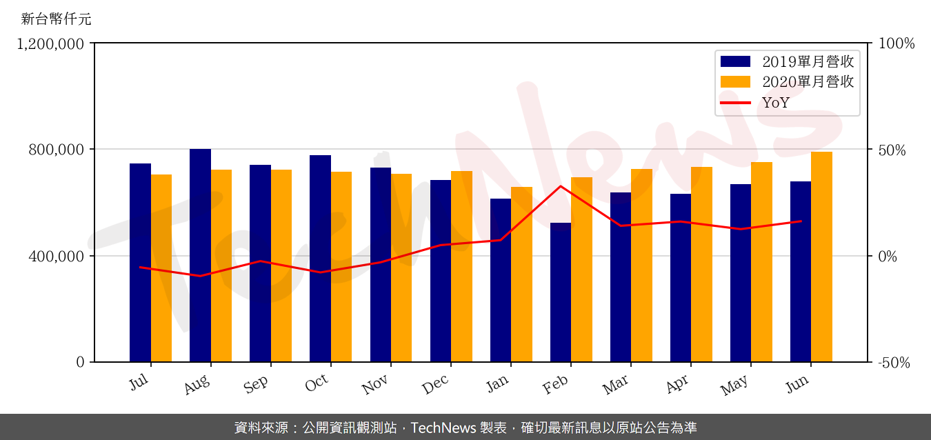 TechNews_ARDENTEC_3264_202006_yoy.png