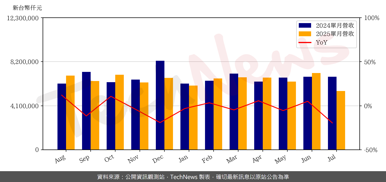 TechNews_SAS_5483_202507_yoy.png