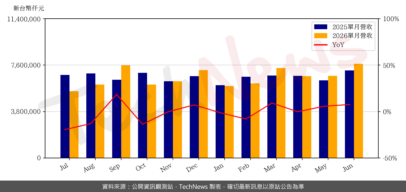 TechNews_SAS_5483_202606_yoy.png