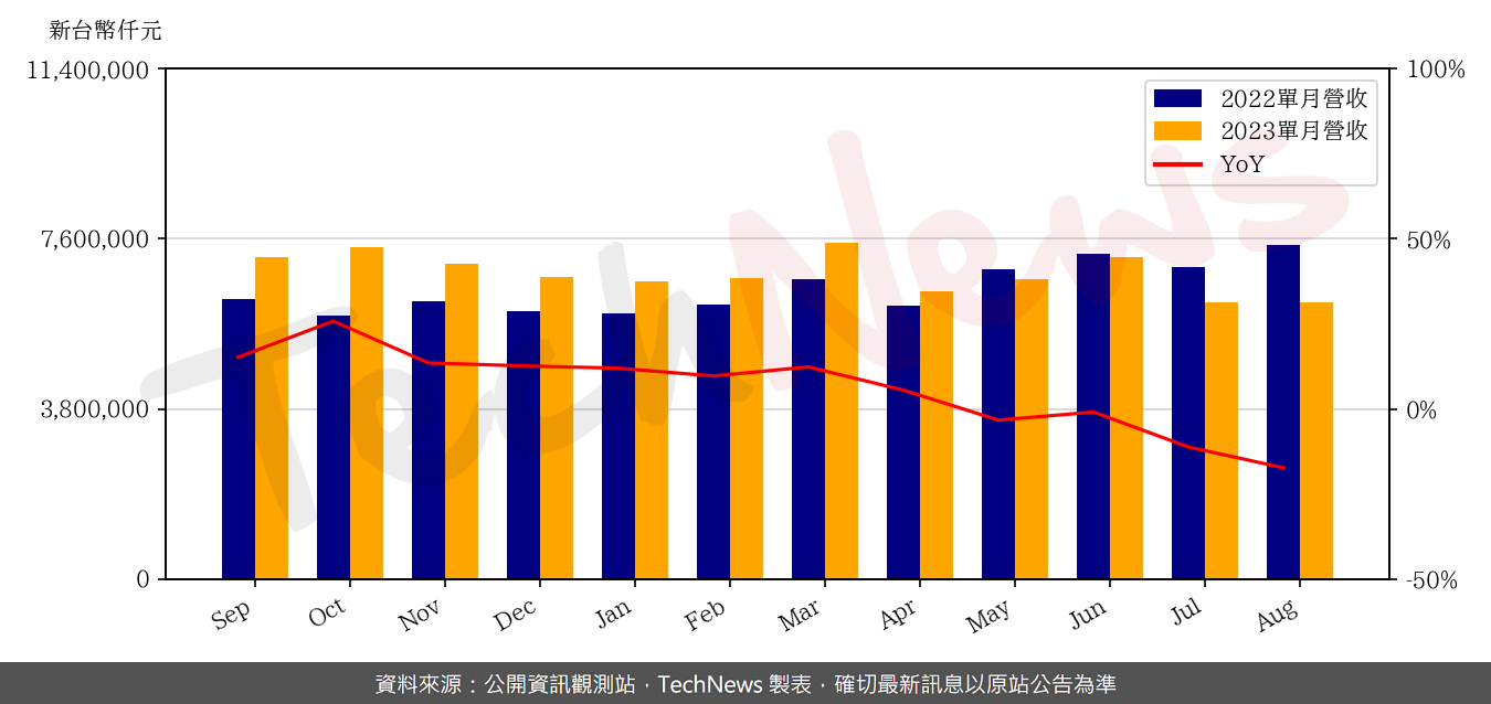 TechNews_SAS_5483_202308_yoy.png
