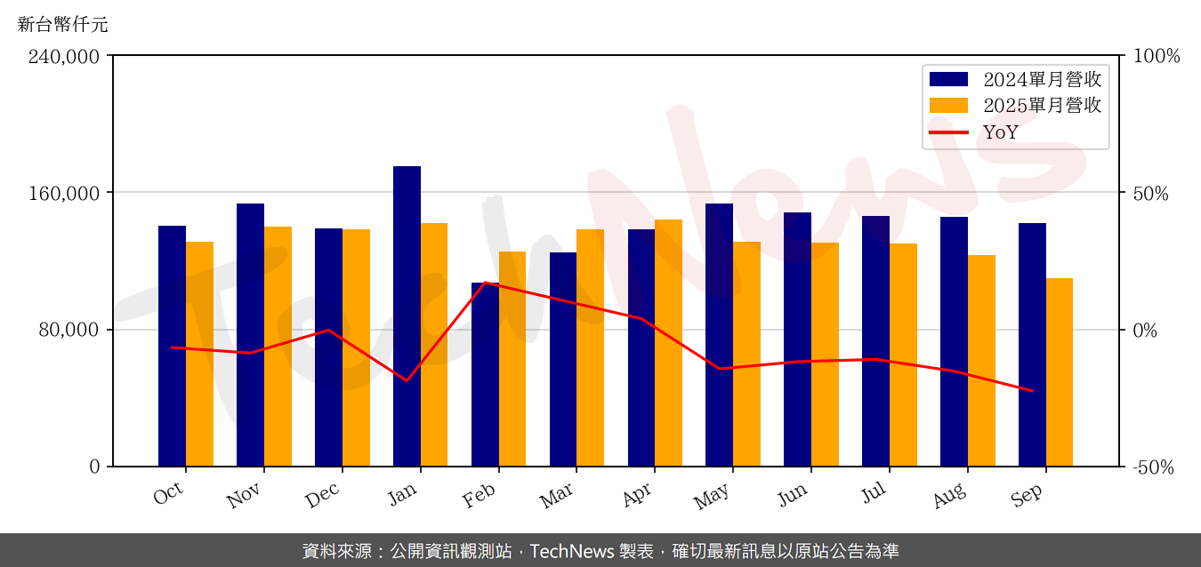TechNews_EMC_5299_202509_yoy.png
