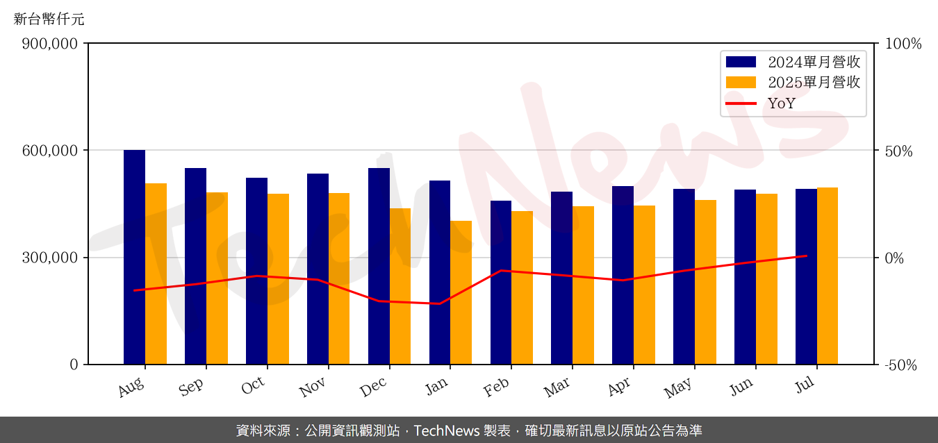 TechNews_EPISIL_3707_202507_yoy.png