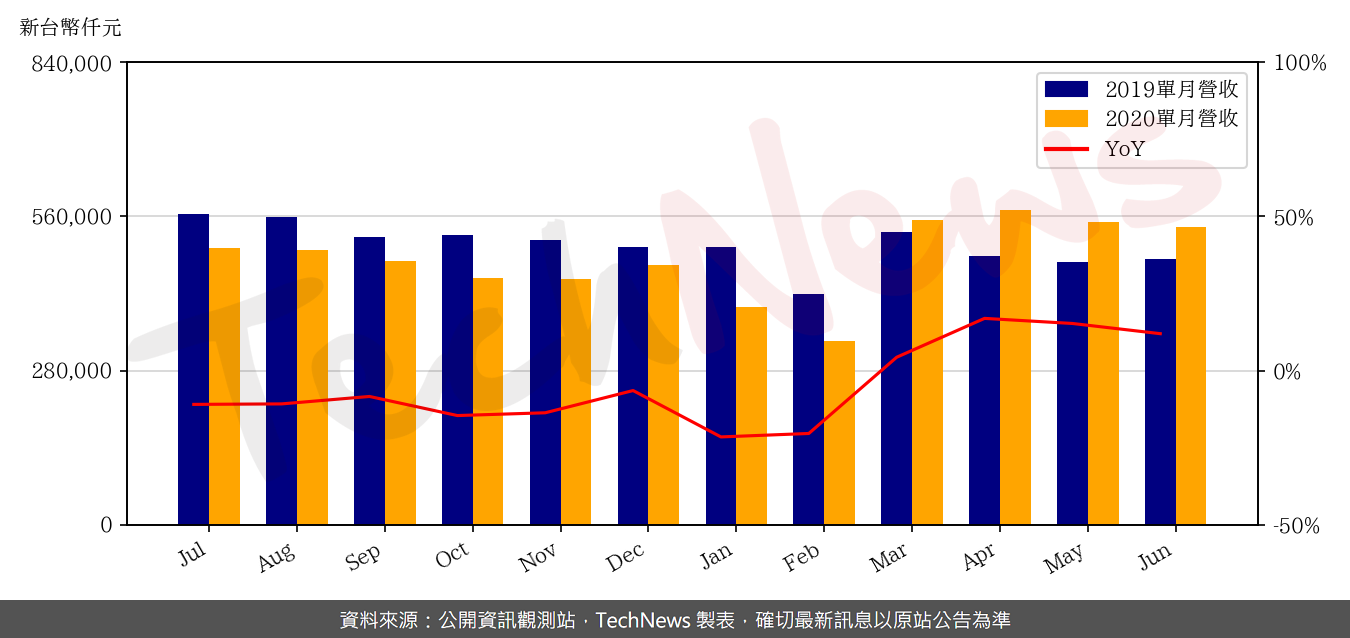 TechNews_ELASER_3450_202006_yoy.png