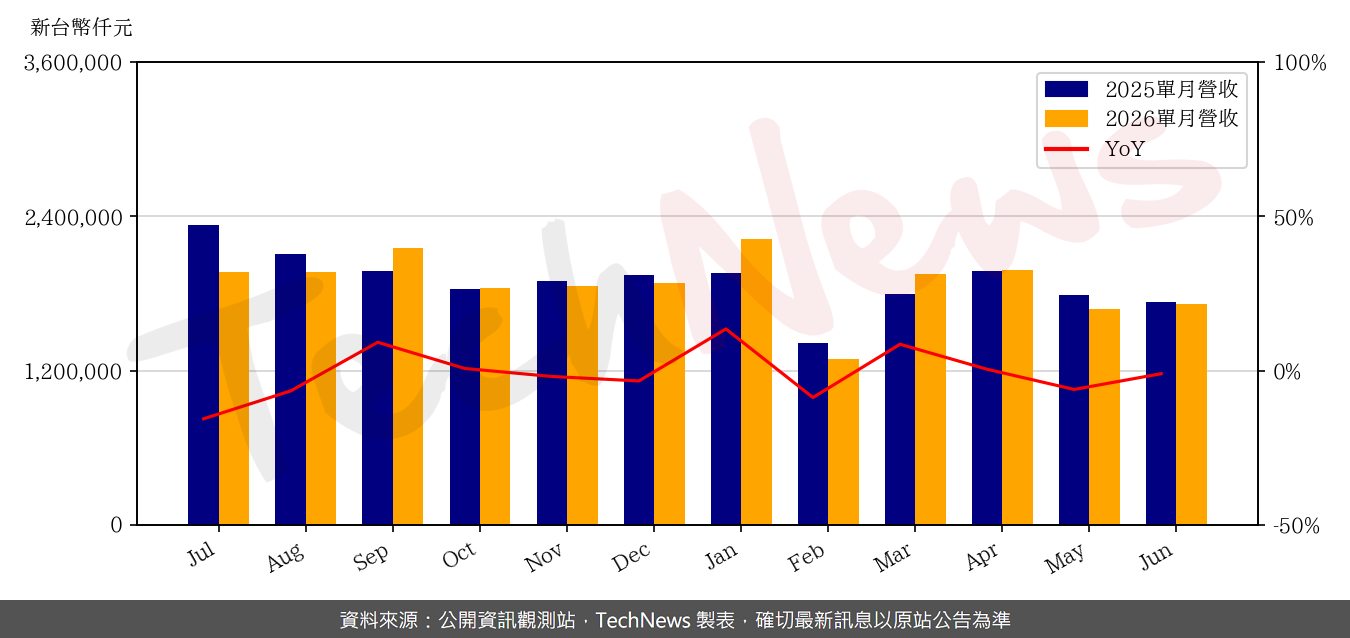 TechNews_FLEXIUM_6269_202606_yoy.png