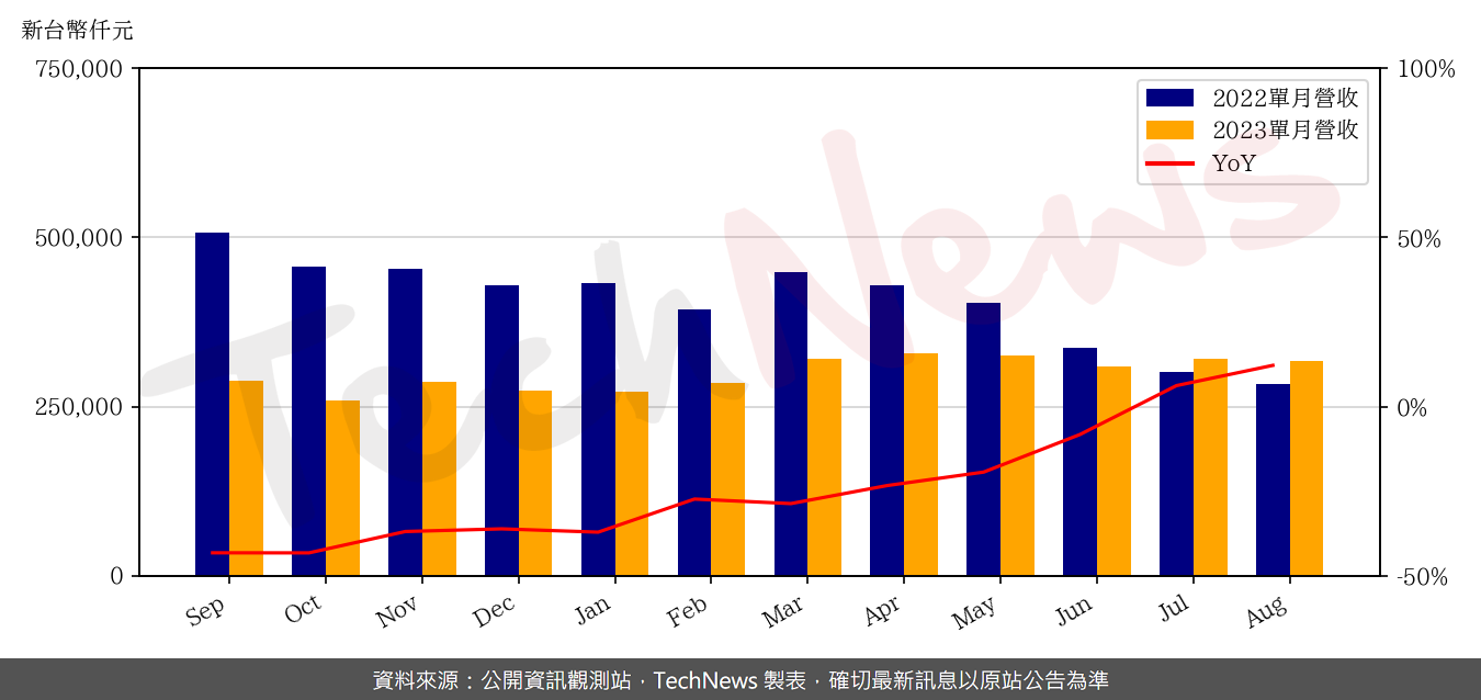 TechNews_P_D_C_6173_202308_yoy.png