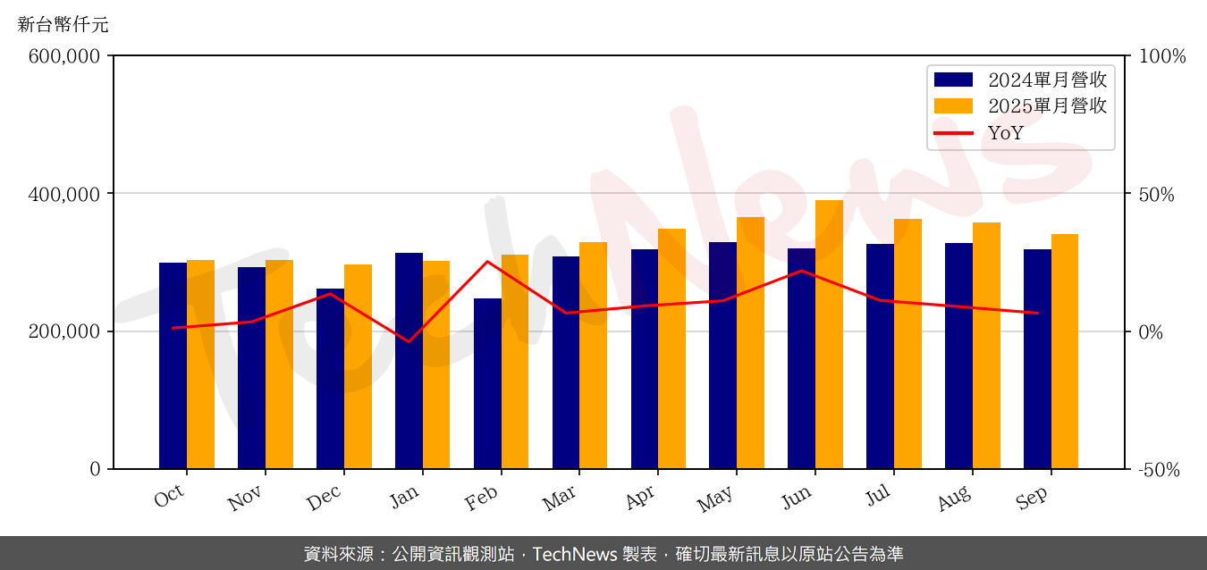 TechNews_P_D_C_6173_202509_yoy.png
