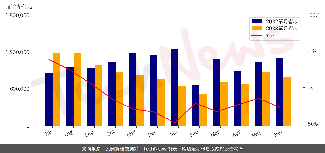 TechNews_SZS_3376_202306_yoy.png
