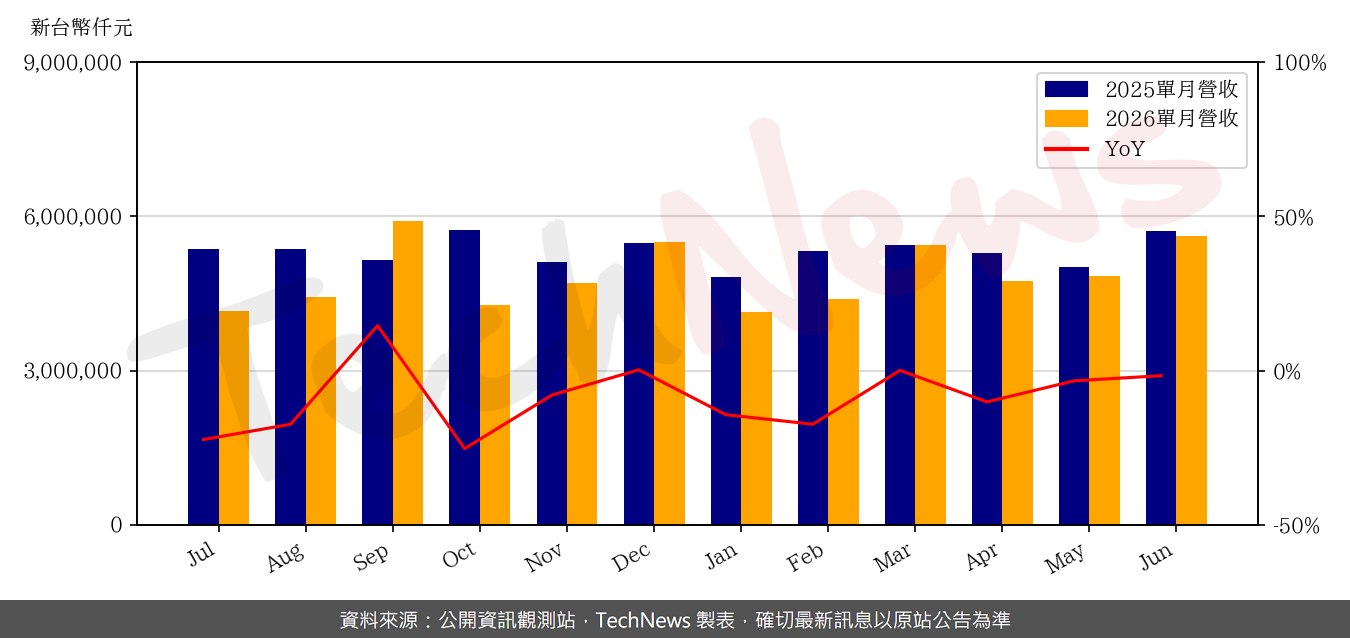 TechNews_GWC_6488_202606_yoy.png