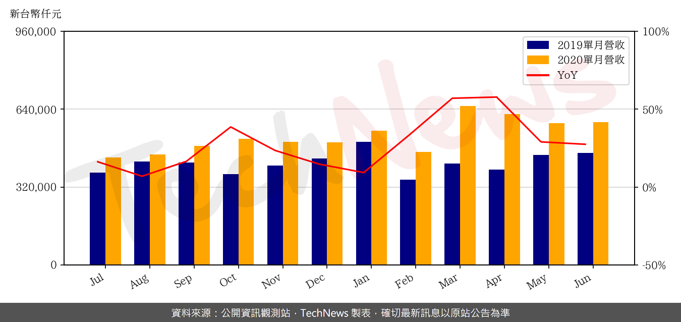 TechNews_JENTECH_3653_202006_yoy.png