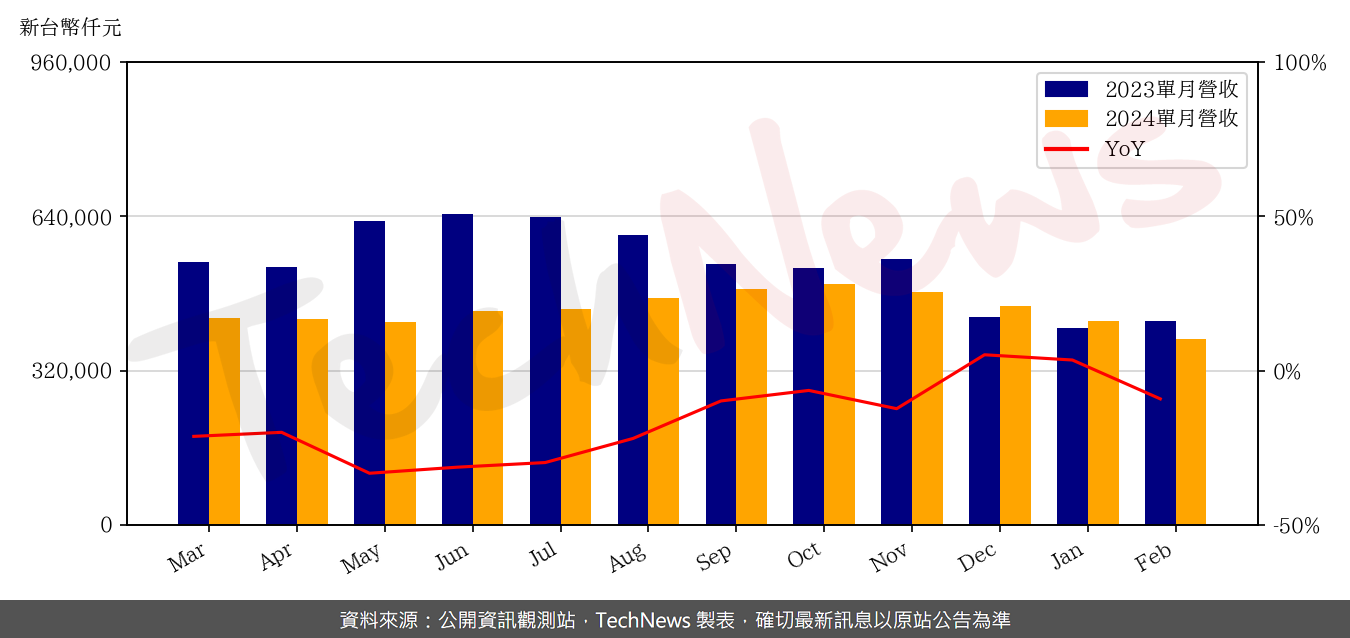 TechNews_ELASER_3450_202402_yoy.png