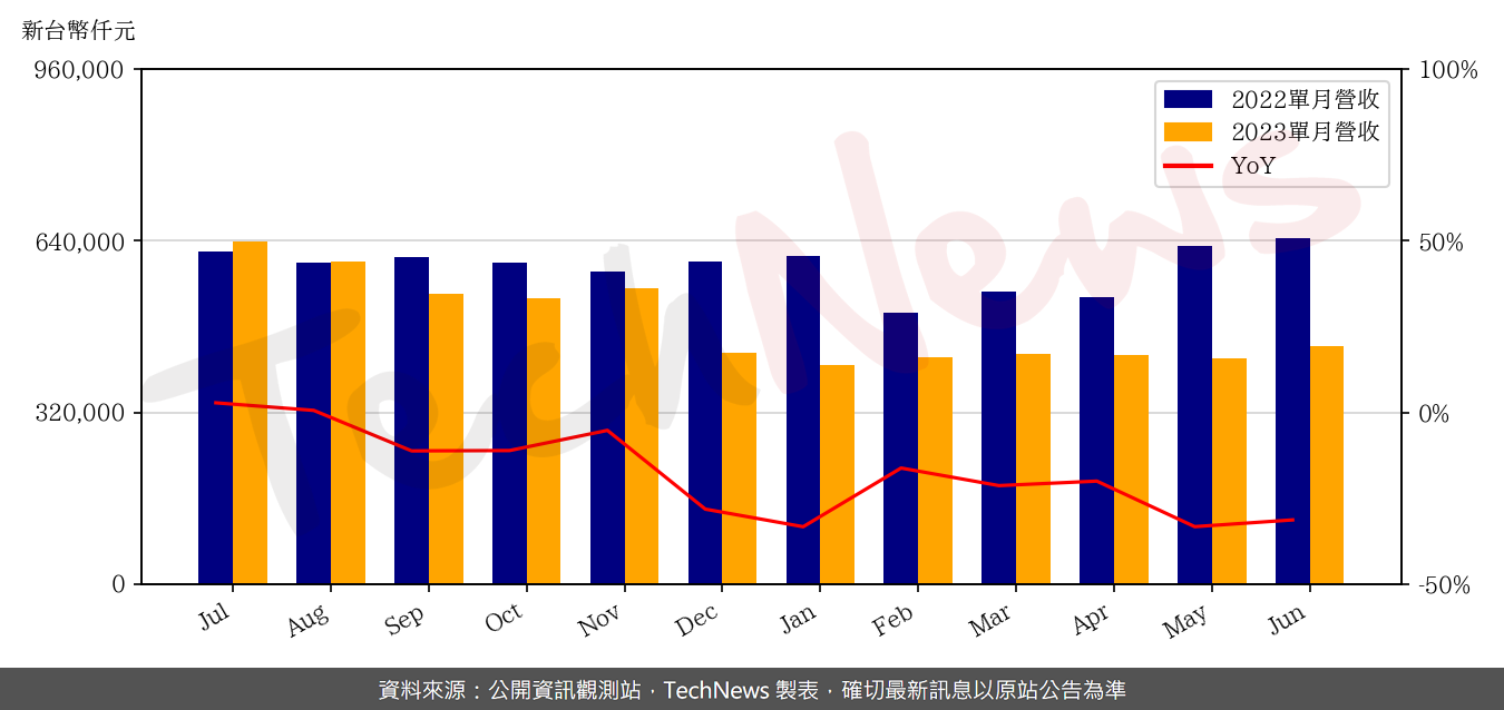 TechNews_ELASER_3450_202306_yoy.png
