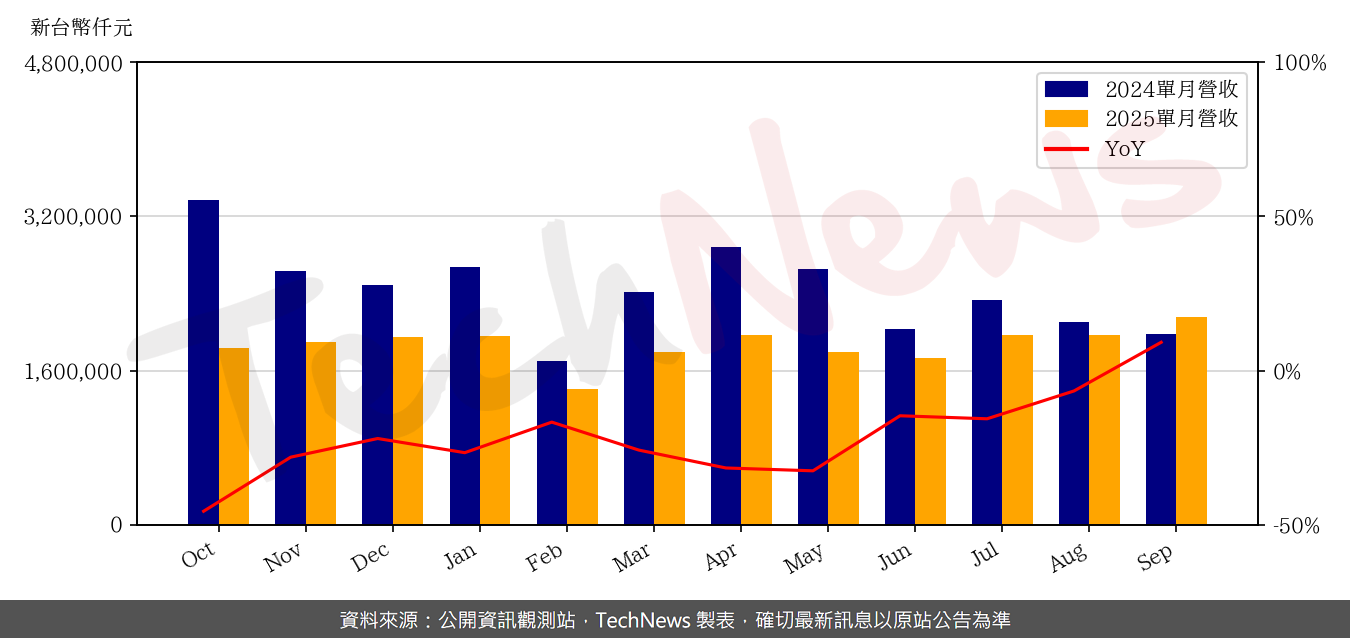 TechNews_FLEXIUM_6269_202509_yoy.png