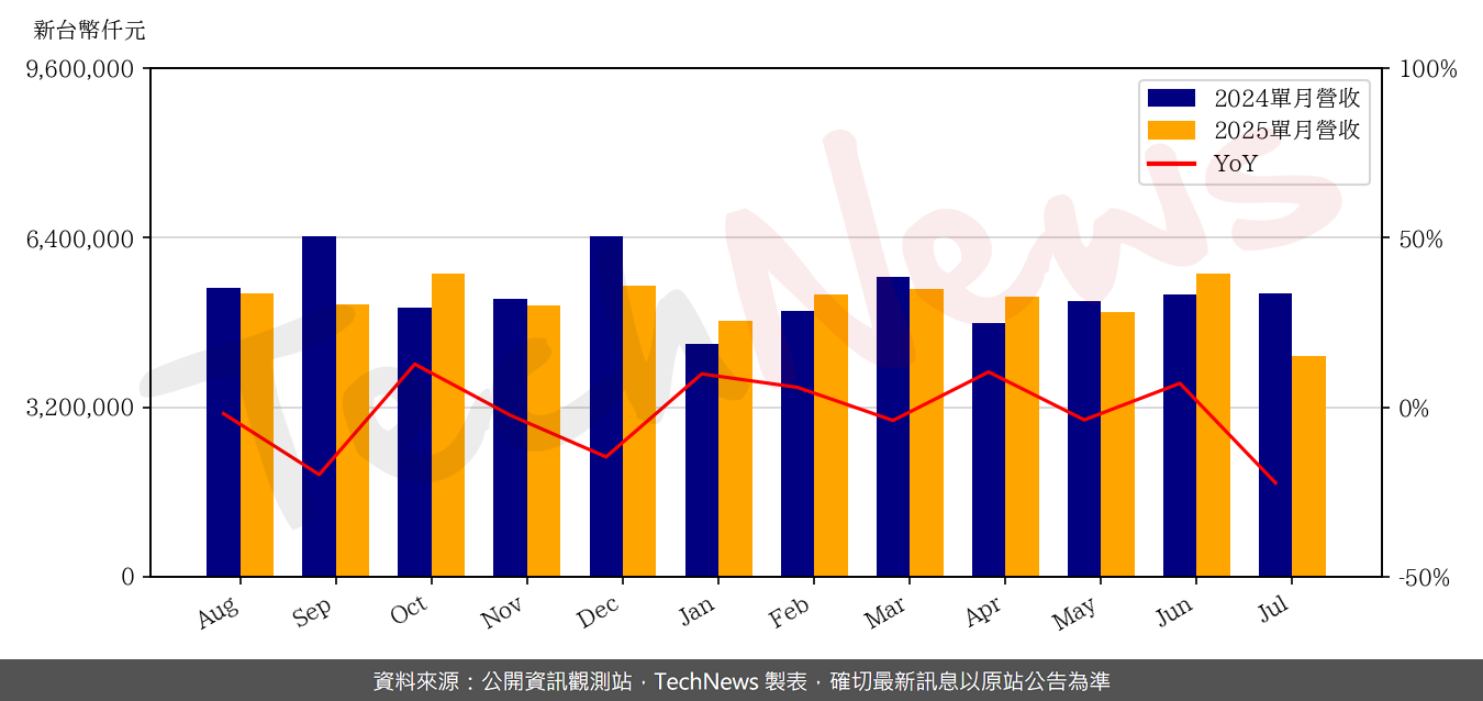 TechNews_GWC_6488_202507_yoy.png