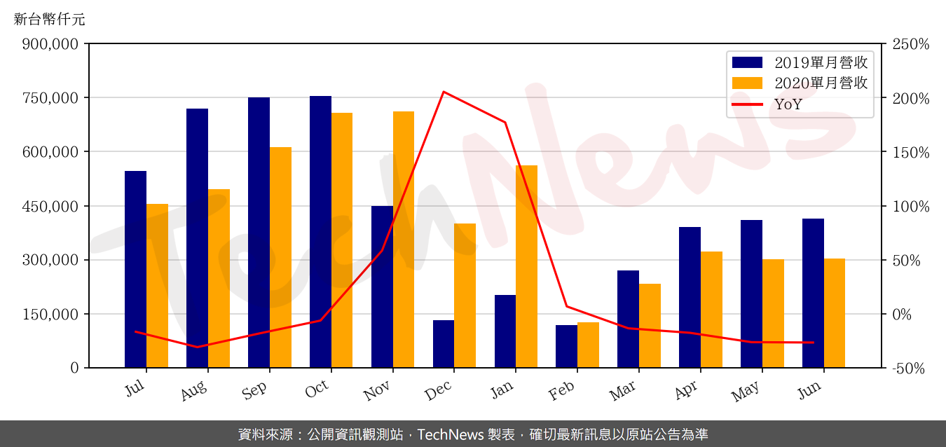 TechNews_CONCRAFT_4943_202006_yoy.png