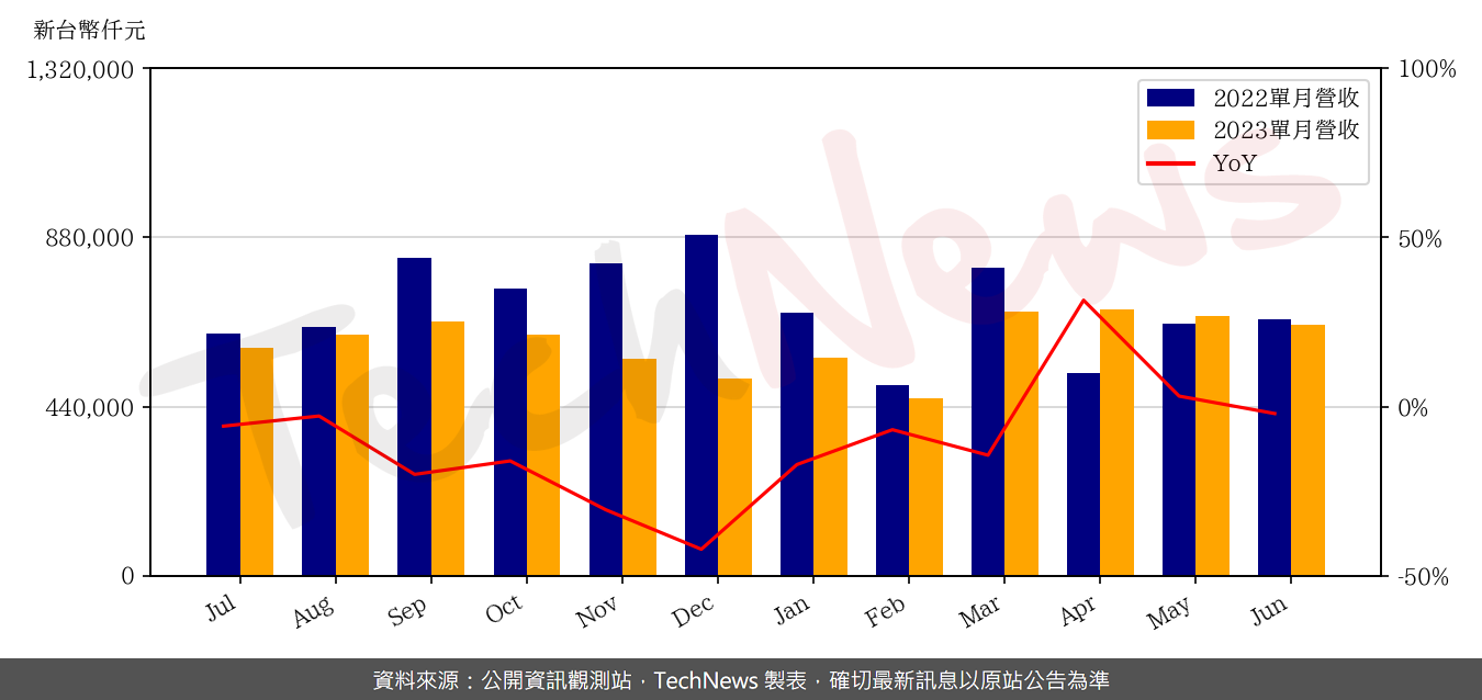 TechNews_FORCECON_3483_202306_yoy.png