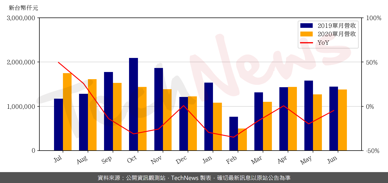 TechNews_CAREER_TECH_6153_202006_yoy.png