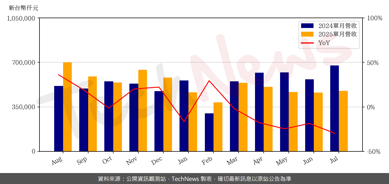 TechNews_GLT_4935_202507_yoy.png