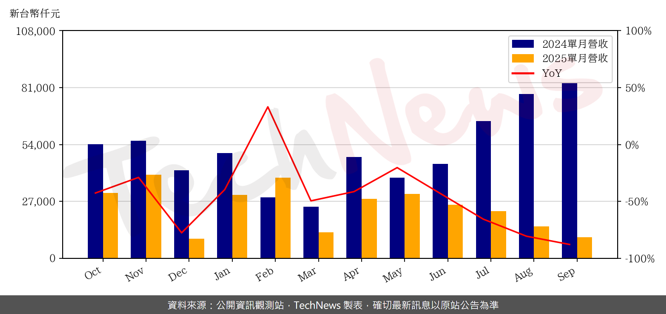 TechNews_IBG_6441_202509_yoy.png