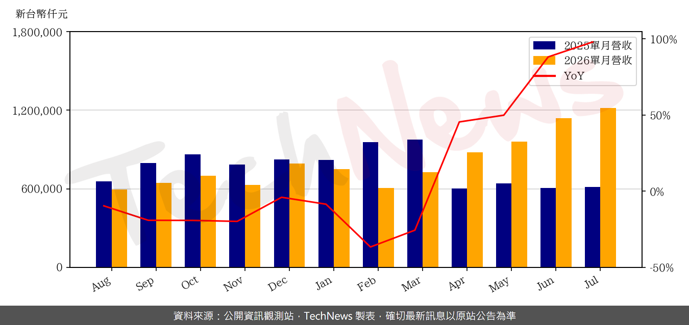 聯鈞7月營收月增7.0%