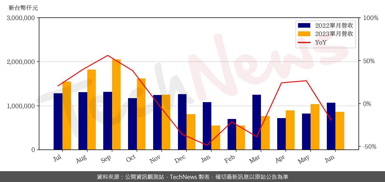 TechNews_CAREER_TECH_6153_202306_yoy.png