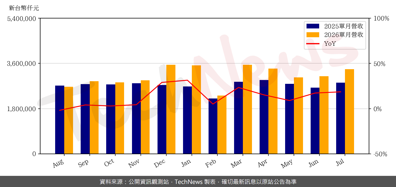 嘉澤7月營收33.69 億元