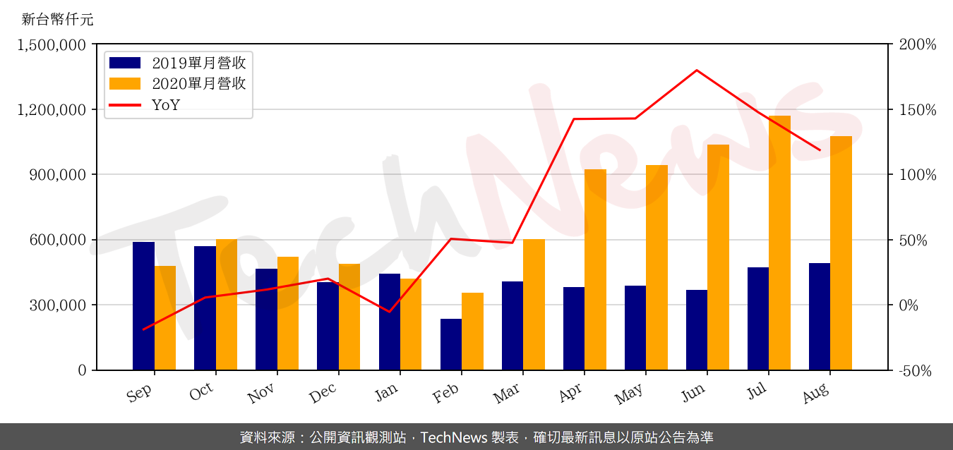 TechNews_GLT_4935_202008_yoy.png