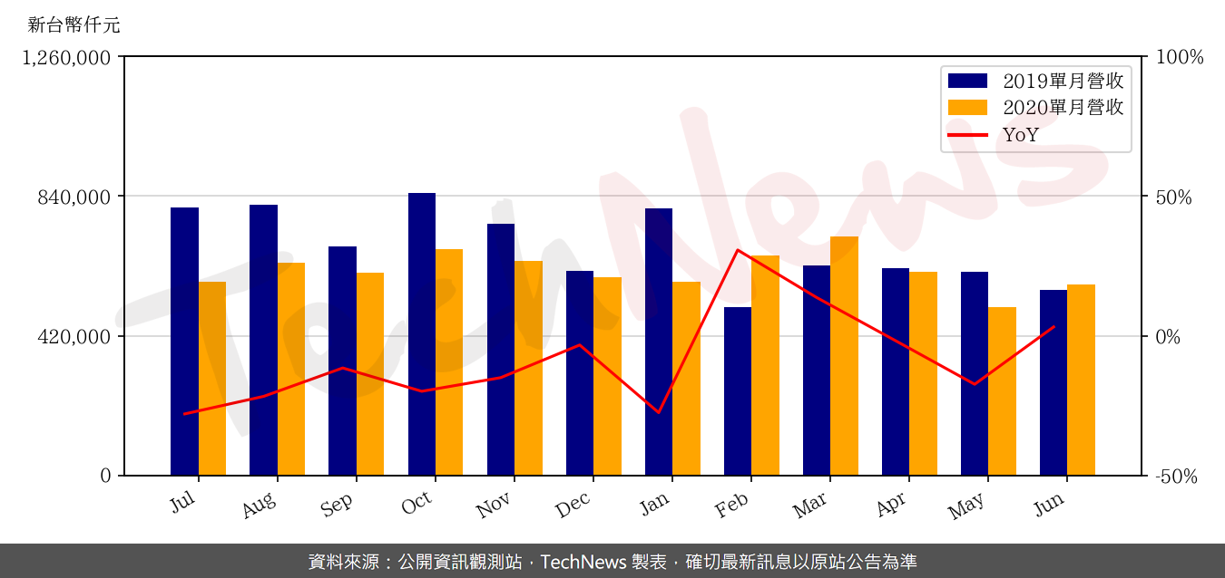 TechNews_APACER_8271_202006_yoy.png